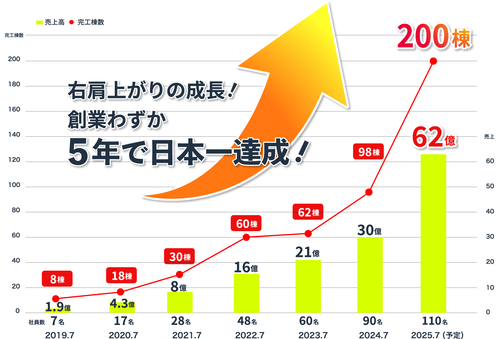 右肩上がりの成長！創業わずか5年で日本一達成！